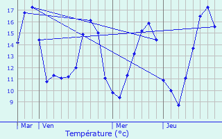 Graphique des tempratures prvues pour Ovanches