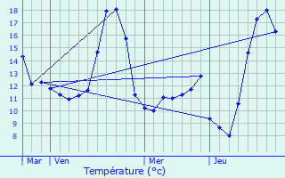 Graphique des tempratures prvues pour Nampcel