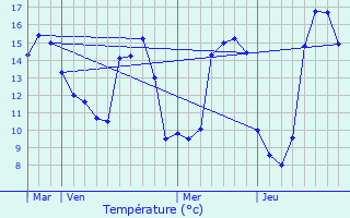 Graphique des tempratures prvues pour Guer