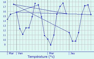 Graphique des tempratures prvues pour Boursies