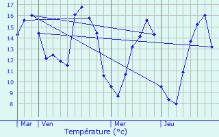 Graphique des tempratures prvues pour Wiry-au-Mont