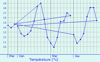 Graphique des tempratures prvues pour Chreng