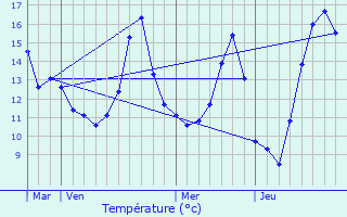 Graphique des tempratures prvues pour Brognon