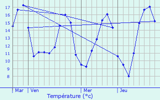 Graphique des tempratures prvues pour Baulay