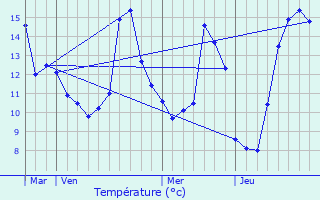 Graphique des tempratures prvues pour Dinay