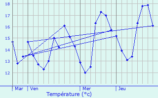 Graphique des tempratures prvues pour Gruissan