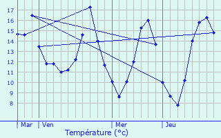 Graphique des tempratures prvues pour Girolles