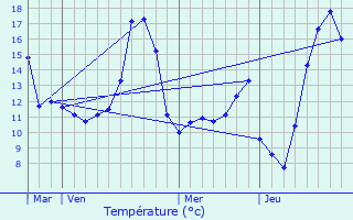 Graphique des tempratures prvues pour Vierzy