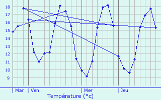 Graphique des tempratures prvues pour Verpillires