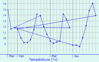 Graphique des tempratures prvues pour Vandenesse-en-Auxois