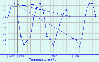 Graphique des tempratures prvues pour Ay