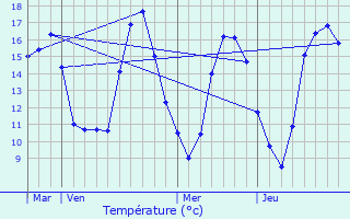 Graphique des tempratures prvues pour Villechtive