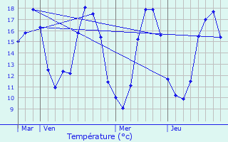 Graphique des tempratures prvues pour Nesle