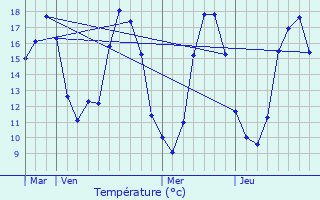 Graphique des tempratures prvues pour Puzeaux