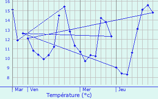 Graphique des tempratures prvues pour Messigny-et-Vantoux