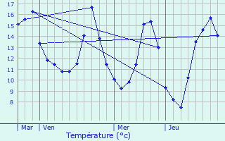Graphique des tempratures prvues pour Saint-Brancher