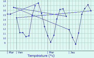 Graphique des tempratures prvues pour Villiers-Louis