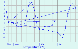 Graphique des tempratures prvues pour Selens