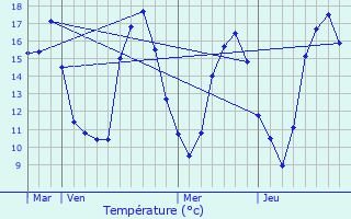Graphique des tempratures prvues pour Thorigny-sur-Oreuse