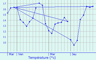 Graphique des tempratures prvues pour Audinghen