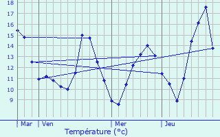 Graphique des tempratures prvues pour Juvinas