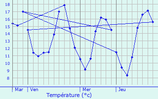 Graphique des tempratures prvues pour Montigny-la-Resle