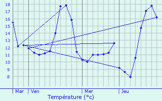 Graphique des tempratures prvues pour Trosly-Loire