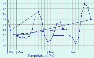 Graphique des tempratures prvues pour Nieurlet