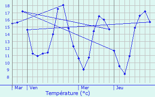 Graphique des tempratures prvues pour Seignelay