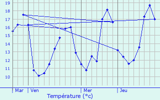 Graphique des tempratures prvues pour Auriac-sur-Dropt