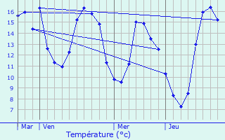 Graphique des tempratures prvues pour Ploeren