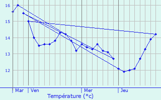 Graphique des tempratures prvues pour Plougonvelin