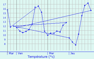 Graphique des tempratures prvues pour Vzilly