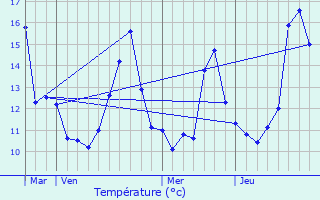 Graphique des tempratures prvues pour Vosne-Romane