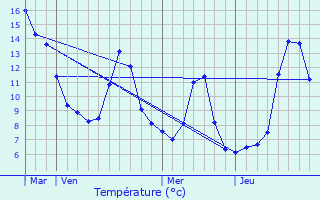 Graphique des tempratures prvues pour Montgellafrey