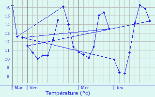 Graphique des tempratures prvues pour Villedieu