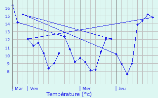 Graphique des tempratures prvues pour Nantua