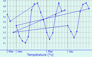 Graphique des tempratures prvues pour Bessan