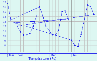 Graphique des tempratures prvues pour Grancey-sur-Ource