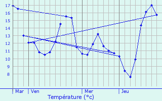 Graphique des tempratures prvues pour Autreppes