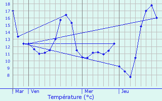 Graphique des tempratures prvues pour Craonnelle