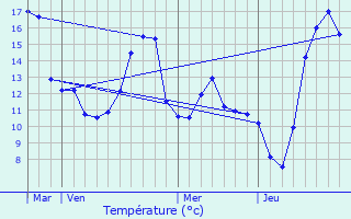 Graphique des tempratures prvues pour Fontaine-ls-Vervins