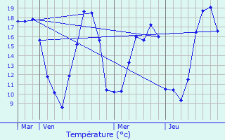 Graphique des tempratures prvues pour Prvessin-Moens