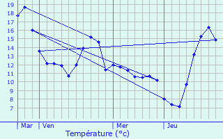 Graphique des tempratures prvues pour Dun-sur-Meuse