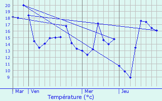 Graphique des tempratures prvues pour Tourrette-Levens