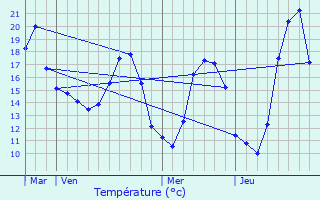 Graphique des tempratures prvues pour Aubignan