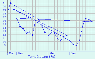 Graphique des tempratures prvues pour Herbeumont