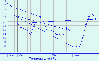 Graphique des tempratures prvues pour Valbois