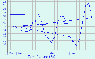 Graphique des tempratures prvues pour Bollne