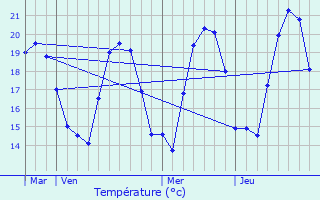 Graphique des tempratures prvues pour Pianottoli-Caldarello